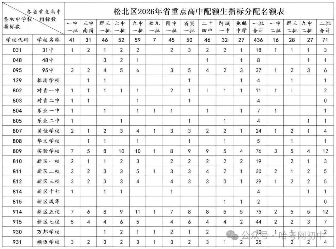 中考配额指标明细表!看看2026年你的初中分到哪些高中名额?-第12张图片-四季读书网