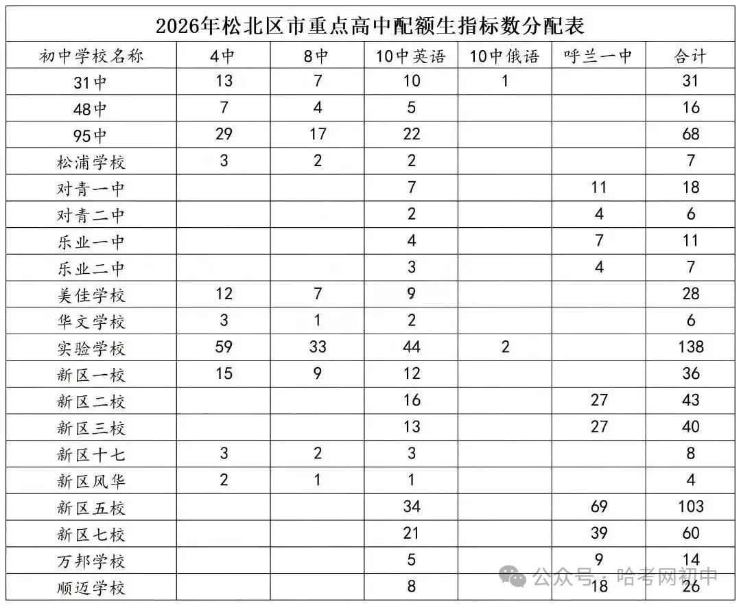 中考配额指标明细表!看看2026年你的初中分到哪些高中名额?-第13张图片-四季读书网