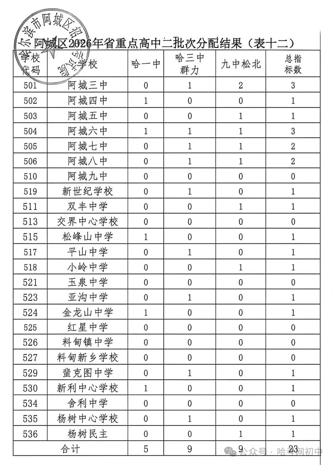 中考配额指标明细表!看看2026年你的初中分到哪些高中名额?-第14张图片-四季读书网