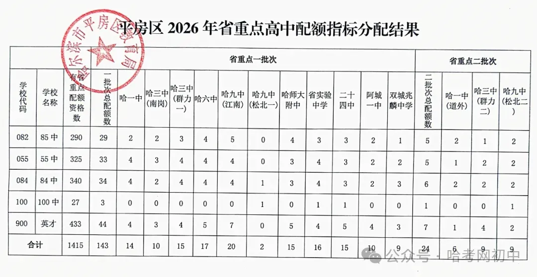 中考配额指标明细表!看看2026年你的初中分到哪些高中名额?-第16张图片-四季读书网