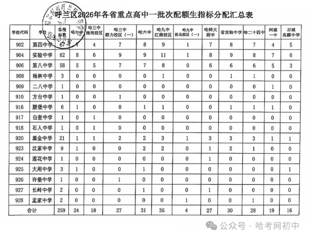 中考配额指标明细表!看看2026年你的初中分到哪些高中名额?-第18张图片-四季读书网
