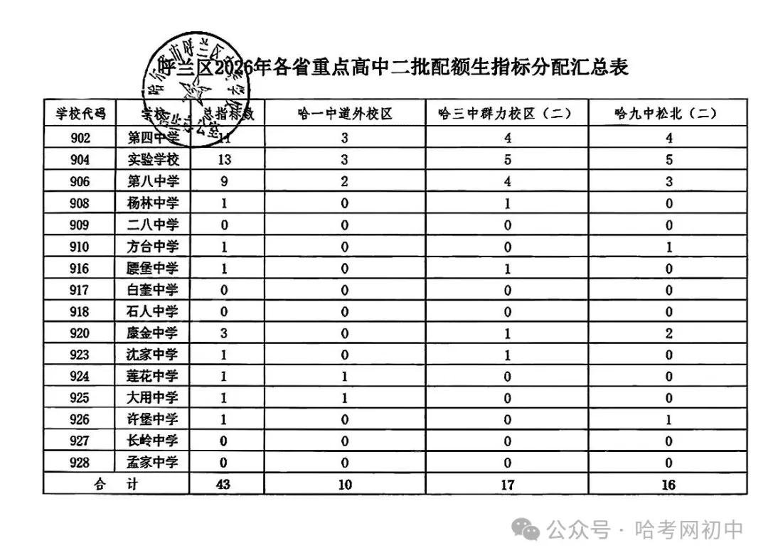 中考配额指标明细表!看看2026年你的初中分到哪些高中名额?-第19张图片-四季读书网
