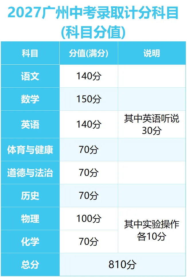 划重点 | 2027广州中考考试:计分科目、分值设置、题型结构、命题依据等汇总!-第2张图片-四季读书网 划重点 | 2027广州中考考试:计分科目、分值设置、题型结构、命题依据等汇总!-第2张图片-四季读书网