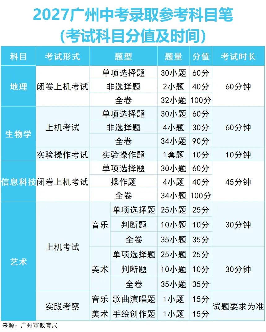划重点 | 2027广州中考考试:计分科目、分值设置、题型结构、命题依据等汇总!-第3张图片-四季读书网 划重点 | 2027广州中考考试:计分科目、分值设置、题型结构、命题依据等汇总!-第3张图片-四季读书网