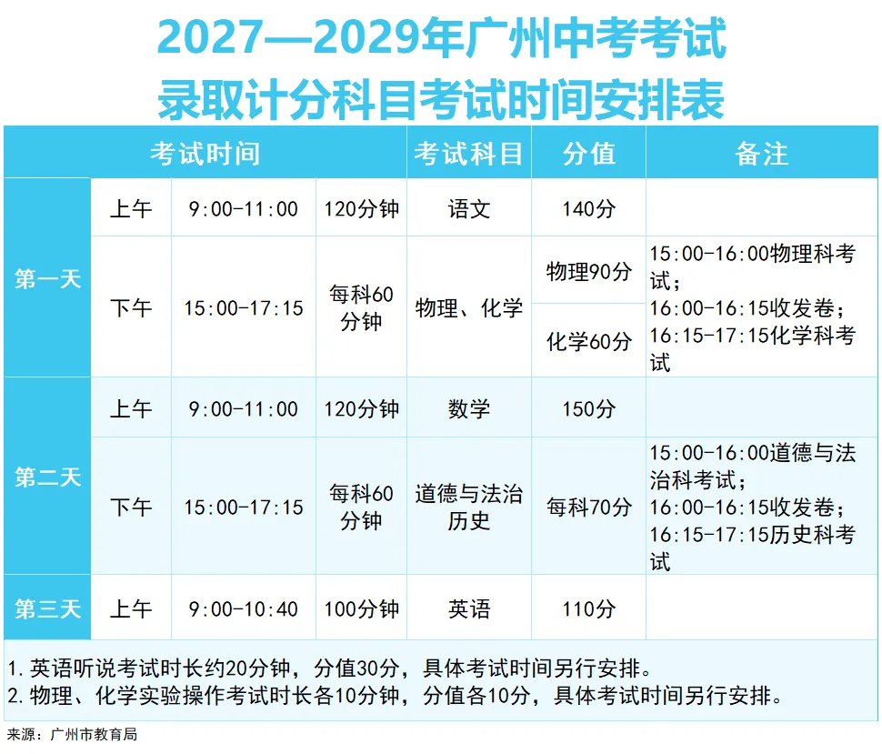 划重点 | 2027广州中考考试:计分科目、分值设置、题型结构、命题依据等汇总!-第4张图片-四季读书网 划重点 | 2027广州中考考试:计分科目、分值设置、题型结构、命题依据等汇总!-第4张图片-四季读书网