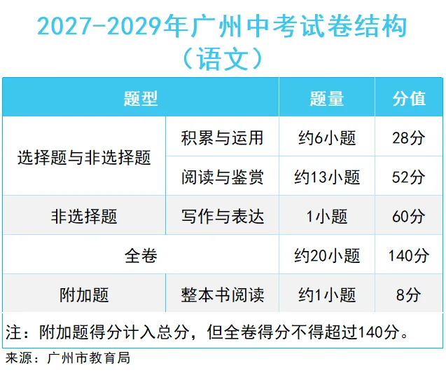 划重点 | 2027广州中考考试:计分科目、分值设置、题型结构、命题依据等汇总!-第5张图片-四季读书网 划重点 | 2027广州中考考试:计分科目、分值设置、题型结构、命题依据等汇总!-第5张图片-四季读书网