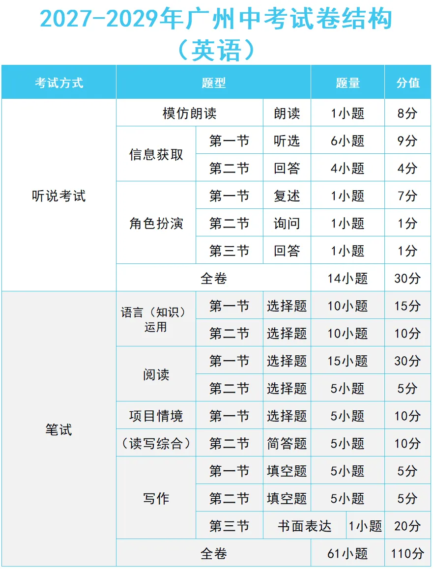 划重点 | 2027广州中考考试:计分科目、分值设置、题型结构、命题依据等汇总!-第7张图片-四季读书网 划重点 | 2027广州中考考试:计分科目、分值设置、题型结构、命题依据等汇总!-第7张图片-四季读书网