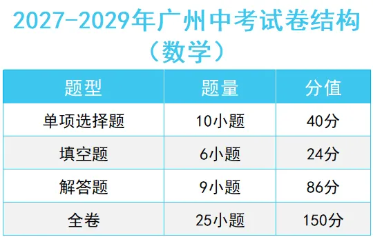 划重点 | 2027广州中考考试:计分科目、分值设置、题型结构、命题依据等汇总!-第6张图片-四季读书网 划重点 | 2027广州中考考试:计分科目、分值设置、题型结构、命题依据等汇总!-第6张图片-四季读书网