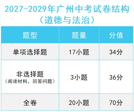划重点 | 2027广州中考考试:计分科目、分值设置、题型结构、命题依据等汇总!-第8张图片-四季读书网 划重点 | 2027广州中考考试:计分科目、分值设置、题型结构、命题依据等汇总!-第8张图片-四季读书网