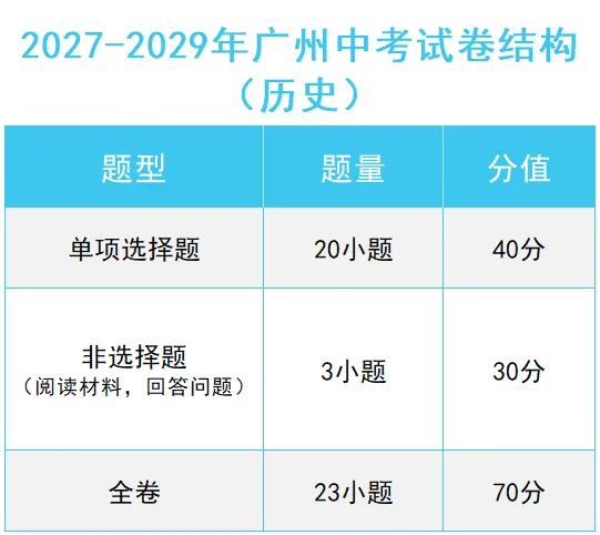 划重点 | 2027广州中考考试:计分科目、分值设置、题型结构、命题依据等汇总!-第9张图片-四季读书网 划重点 | 2027广州中考考试:计分科目、分值设置、题型结构、命题依据等汇总!-第9张图片-四季读书网