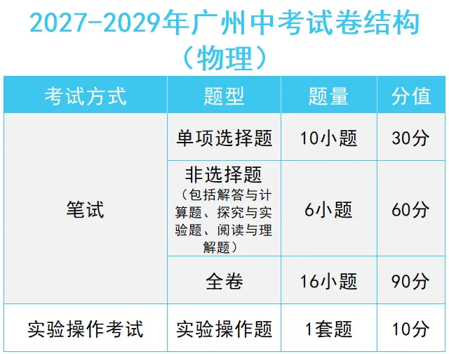 划重点 | 2027广州中考考试:计分科目、分值设置、题型结构、命题依据等汇总!-第10张图片-四季读书网 划重点 | 2027广州中考考试:计分科目、分值设置、题型结构、命题依据等汇总!-第10张图片-四季读书网