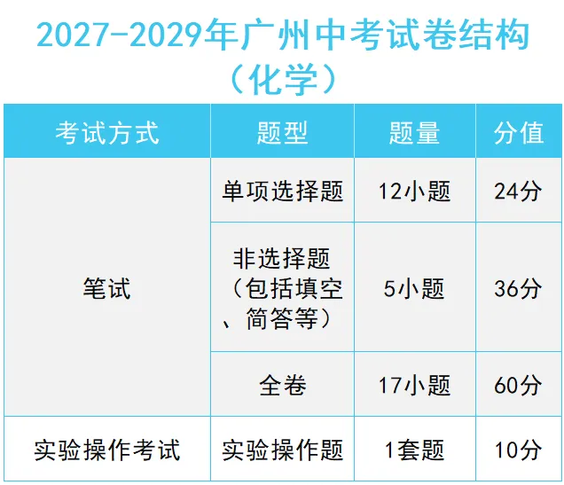 划重点 | 2027广州中考考试:计分科目、分值设置、题型结构、命题依据等汇总!-第11张图片-四季读书网 划重点 | 2027广州中考考试:计分科目、分值设置、题型结构、命题依据等汇总!-第11张图片-四季读书网