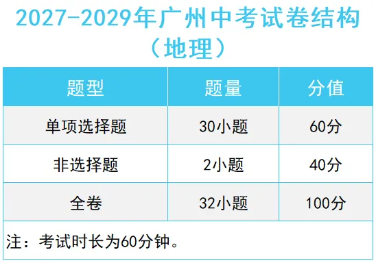 划重点 | 2027广州中考考试:计分科目、分值设置、题型结构、命题依据等汇总!-第12张图片-四季读书网 划重点 | 2027广州中考考试:计分科目、分值设置、题型结构、命题依据等汇总!-第12张图片-四季读书网