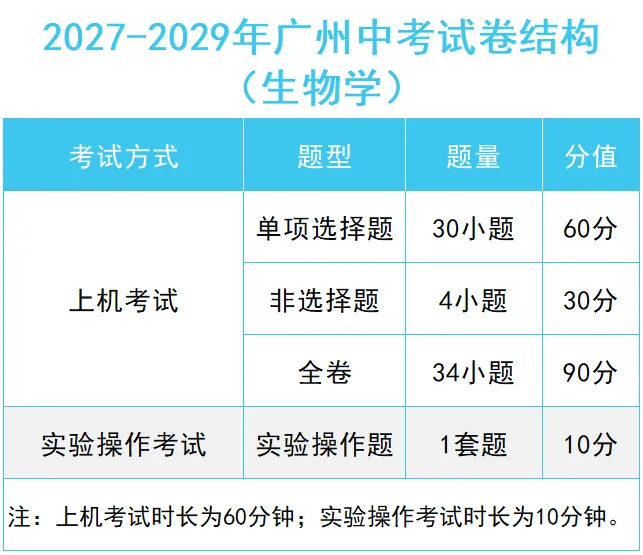 划重点 | 2027广州中考考试:计分科目、分值设置、题型结构、命题依据等汇总!-第13张图片-四季读书网 划重点 | 2027广州中考考试:计分科目、分值设置、题型结构、命题依据等汇总!-第13张图片-四季读书网