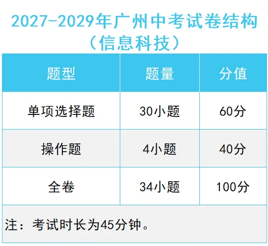划重点 | 2027广州中考考试:计分科目、分值设置、题型结构、命题依据等汇总!-第14张图片-四季读书网 划重点 | 2027广州中考考试:计分科目、分值设置、题型结构、命题依据等汇总!-第14张图片-四季读书网
