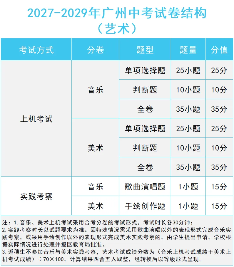 划重点 | 2027广州中考考试:计分科目、分值设置、题型结构、命题依据等汇总!-第15张图片-四季读书网 划重点 | 2027广州中考考试:计分科目、分值设置、题型结构、命题依据等汇总!-第15张图片-四季读书网