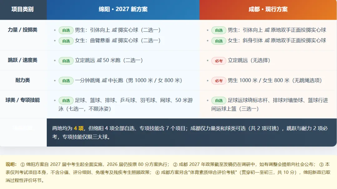 跳绳有望加入成都中考?教育局最新回应:体考改革或从“多给选择”开始-第6张图片-四季读书网