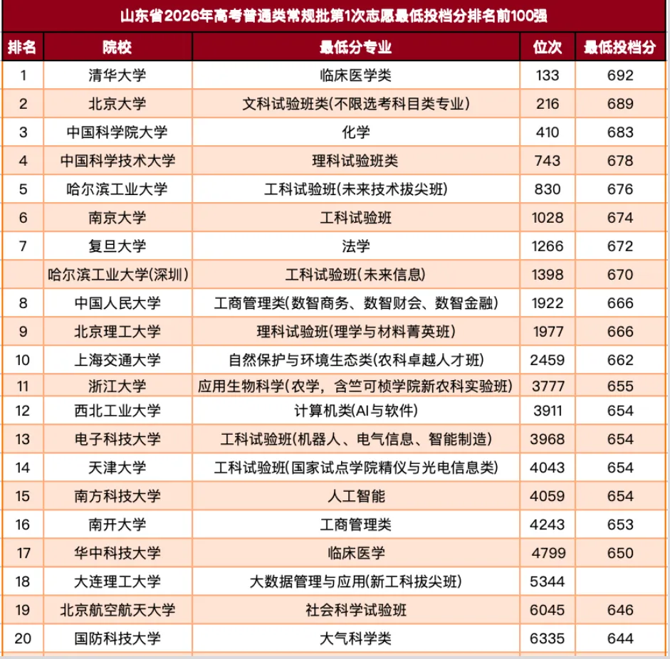 山东2026高考投档分TOP100大学排名出炉!山东考生填志愿必存 !-第2张图片-四季读书网 山东2026高考投档分TOP100大学排名出炉!山东考生填志愿必存 !-第2张图片-四季读书网