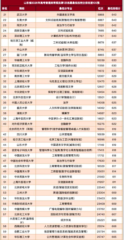 山东2026高考投档分TOP100大学排名出炉!山东考生填志愿必存 !-第3张图片-四季读书网 山东2026高考投档分TOP100大学排名出炉!山东考生填志愿必存 !-第3张图片-四季读书网