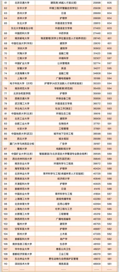 山东2026高考投档分TOP100大学排名出炉!山东考生填志愿必存 !-第4张图片-四季读书网 山东2026高考投档分TOP100大学排名出炉!山东考生填志愿必存 !-第4张图片-四季读书网