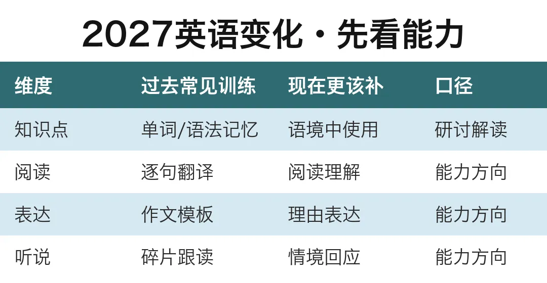 2027中考英语,先变的不是分数-第2张图片-四季读书网