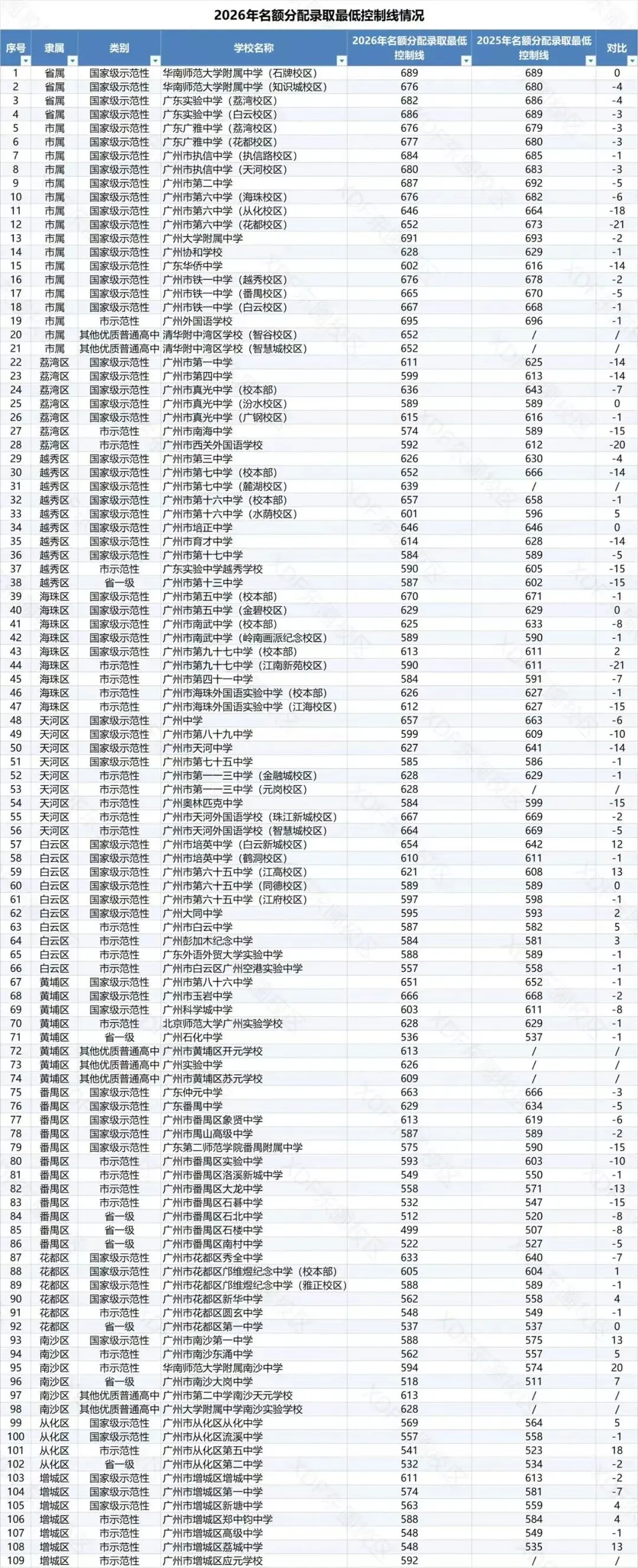 2026广州中考名额分配＂流标＂榜:哪些高中流标多?哪些初中竞争最激烈?-第2张图片-四季读书网