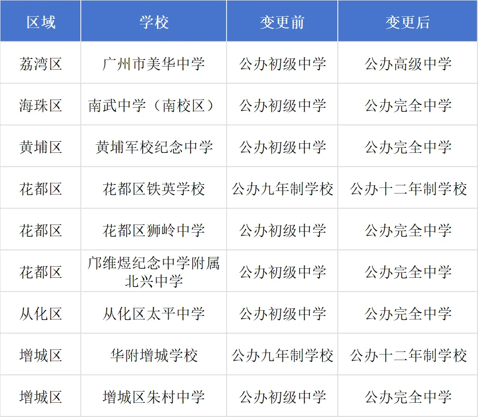 广州中考学位大爆发?近10所公办初中增设高中部,还有多校改扩建!-第3张图片-四季读书网 广州中考学位大爆发?近10所公办初中增设高中部,还有多校改扩建!-第3张图片-四季读书网