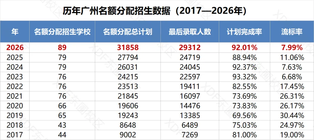 2026广州中考名额分配＂流标＂榜:哪些高中流标多?哪些初中竞争最激烈?-第3张图片-四季读书网