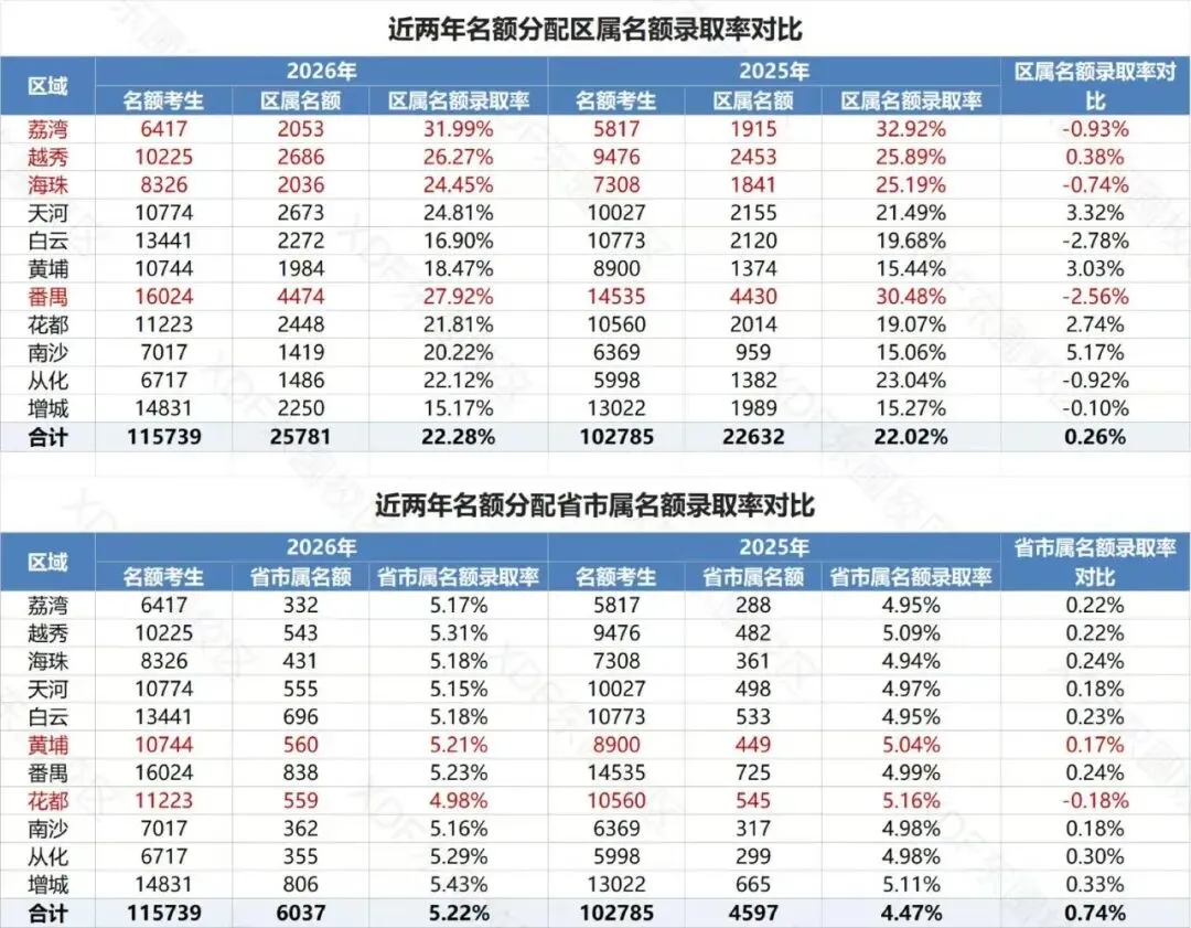 2026广州中考名额分配＂流标＂榜:哪些高中流标多?哪些初中竞争最激烈?-第5张图片-四季读书网