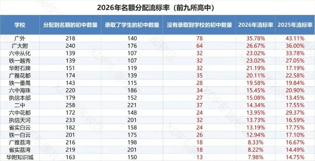 2026广州中考名额分配＂流标＂榜:哪些高中流标多?哪些初中竞争最激烈?-第6张图片-四季读书网