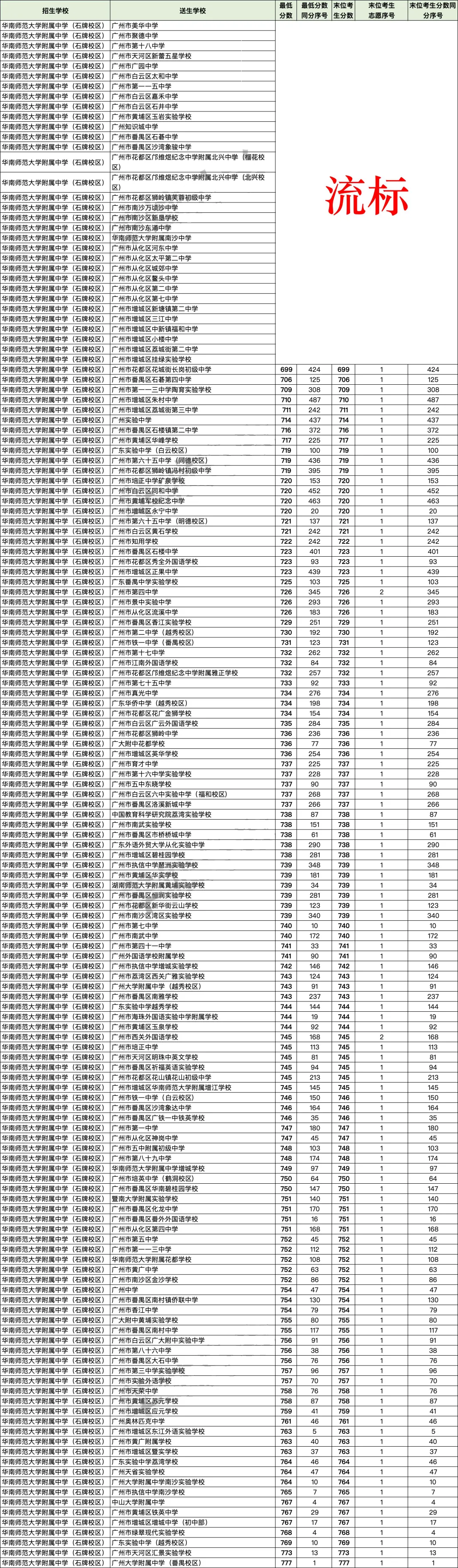 2026广州中考名额分配＂流标＂榜:哪些高中流标多?哪些初中竞争最激烈?-第7张图片-四季读书网