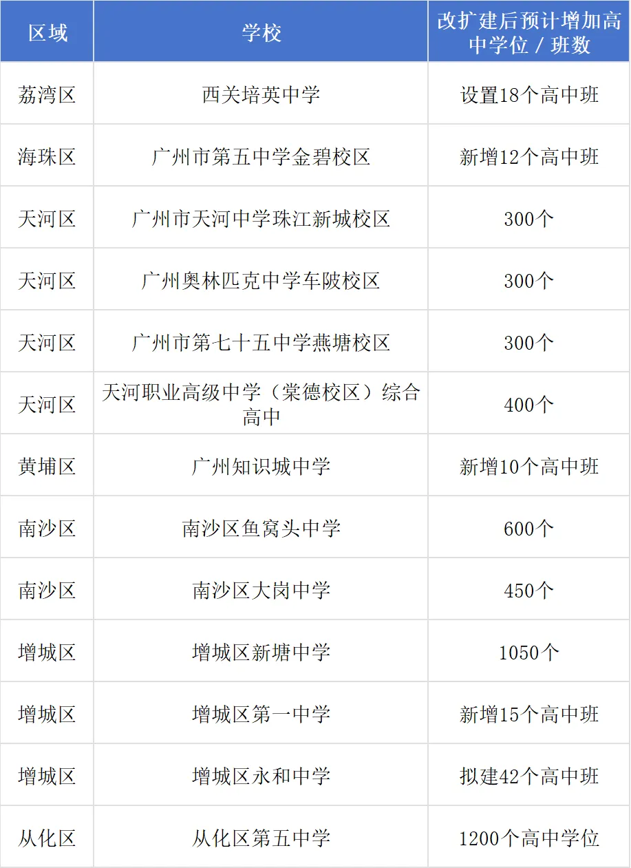 广州中考学位大爆发?近10所公办初中增设高中部,还有多校改扩建!-第22张图片-四季读书网 广州中考学位大爆发?近10所公办初中增设高中部,还有多校改扩建!-第22张图片-四季读书网