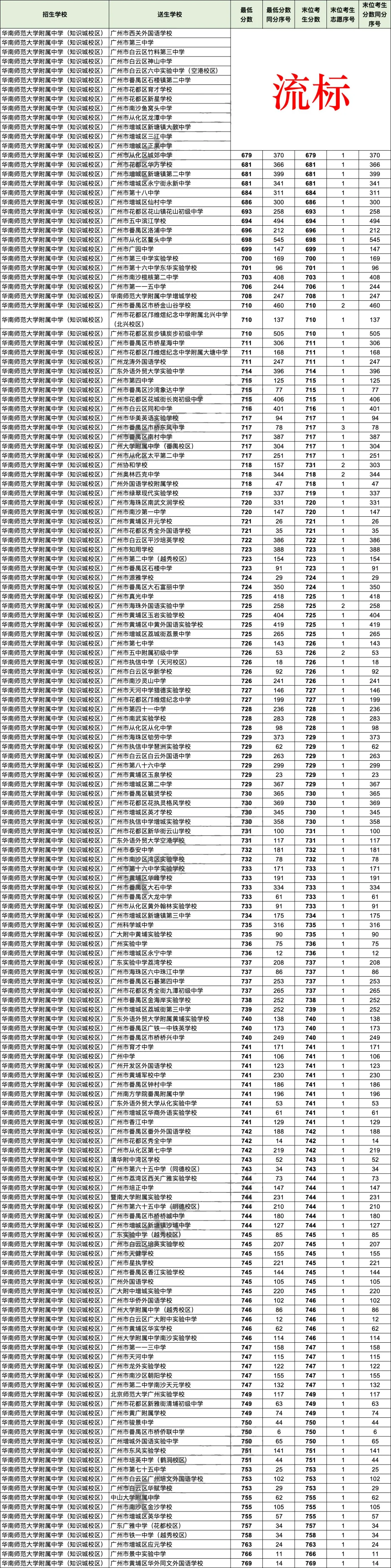 2026广州中考名额分配＂流标＂榜:哪些高中流标多?哪些初中竞争最激烈?-第8张图片-四季读书网