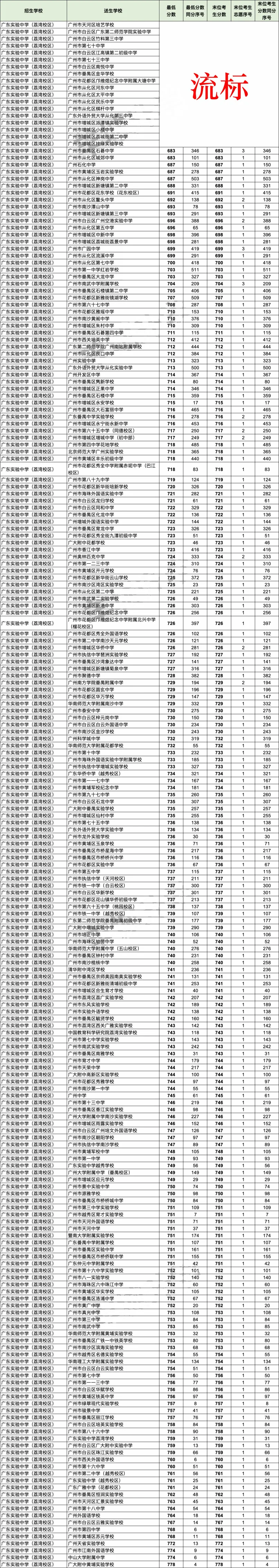 2026广州中考名额分配＂流标＂榜:哪些高中流标多?哪些初中竞争最激烈?-第9张图片-四季读书网
