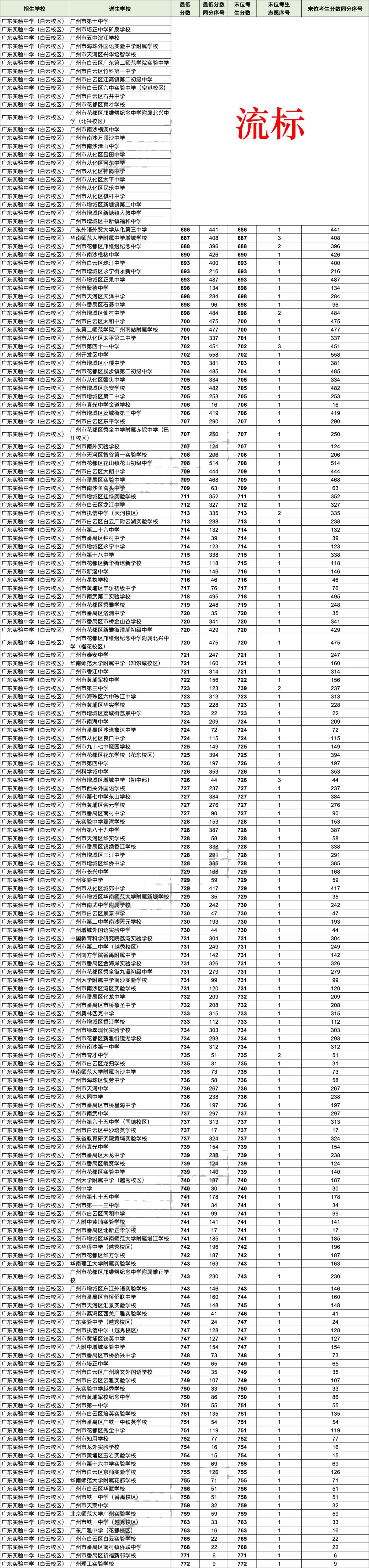 2026广州中考名额分配＂流标＂榜:哪些高中流标多?哪些初中竞争最激烈?-第10张图片-四季读书网