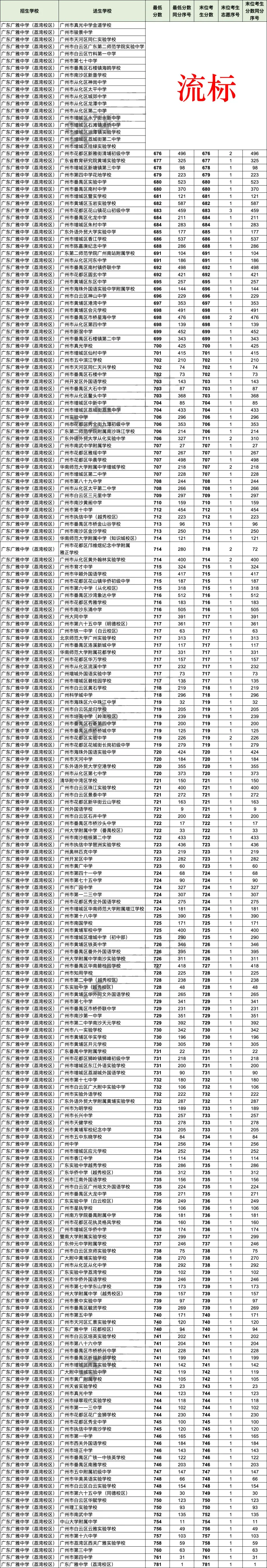 2026广州中考名额分配＂流标＂榜:哪些高中流标多?哪些初中竞争最激烈?-第11张图片-四季读书网