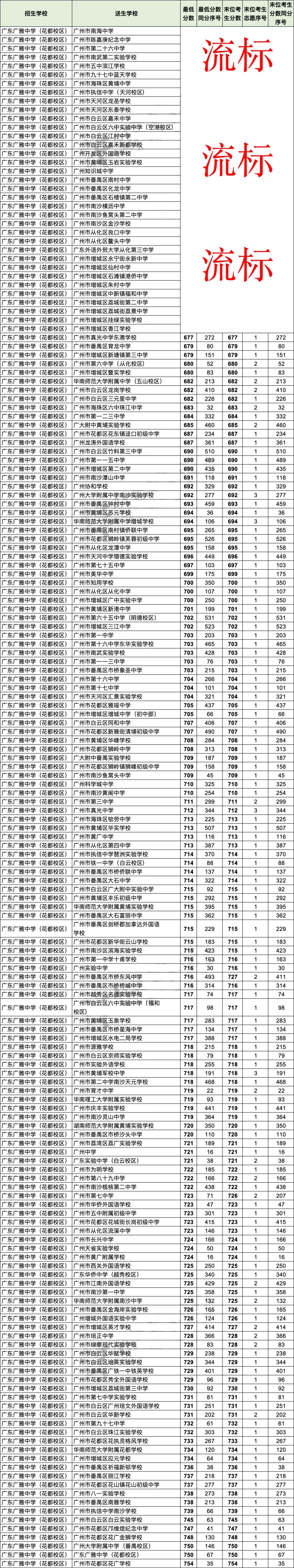 2026广州中考名额分配＂流标＂榜:哪些高中流标多?哪些初中竞争最激烈?-第12张图片-四季读书网