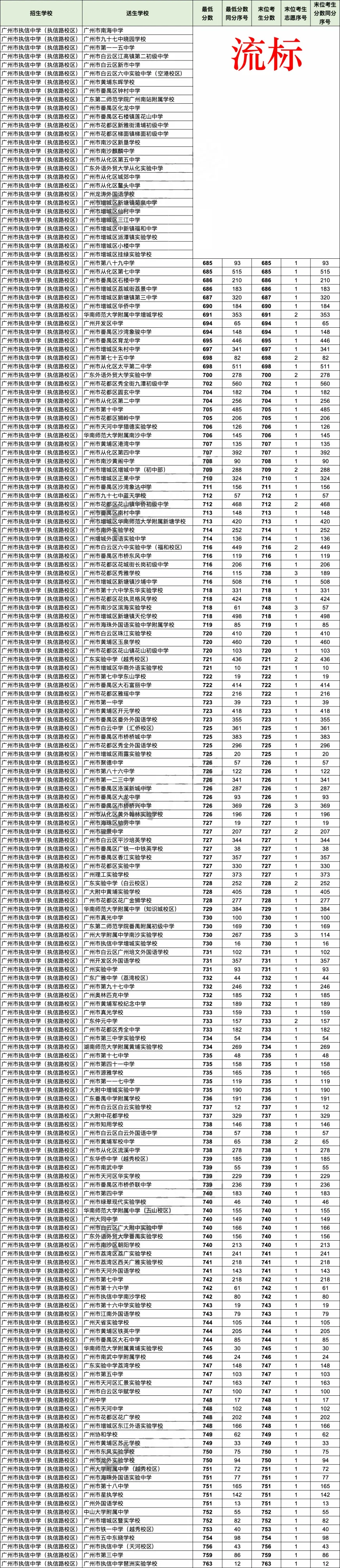2026广州中考名额分配＂流标＂榜:哪些高中流标多?哪些初中竞争最激烈?-第13张图片-四季读书网