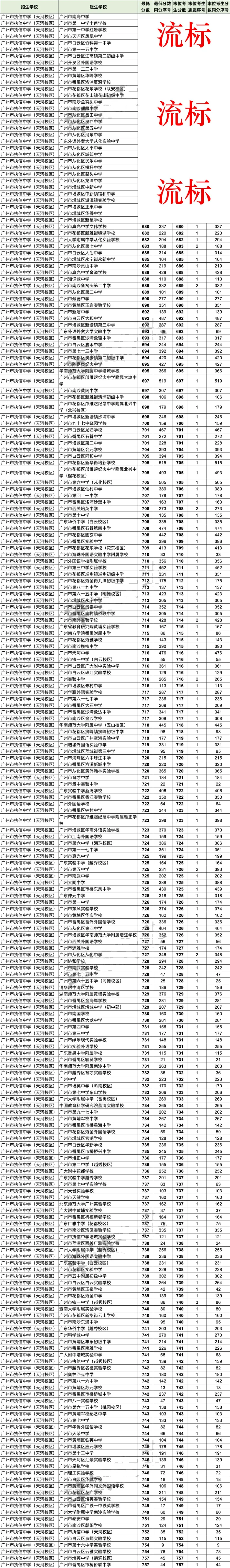 2026广州中考名额分配＂流标＂榜:哪些高中流标多?哪些初中竞争最激烈?-第14张图片-四季读书网