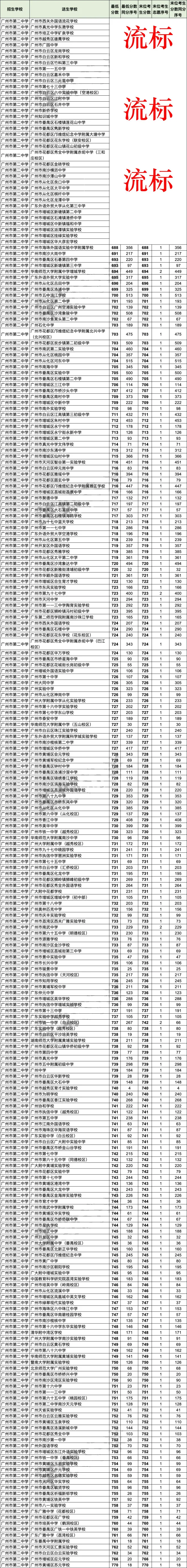 2026广州中考名额分配＂流标＂榜:哪些高中流标多?哪些初中竞争最激烈?-第15张图片-四季读书网