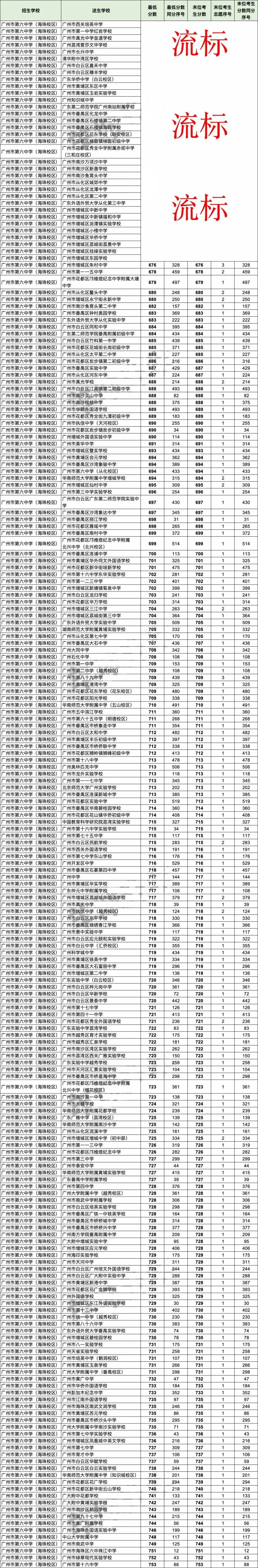 2026广州中考名额分配＂流标＂榜:哪些高中流标多?哪些初中竞争最激烈?-第16张图片-四季读书网