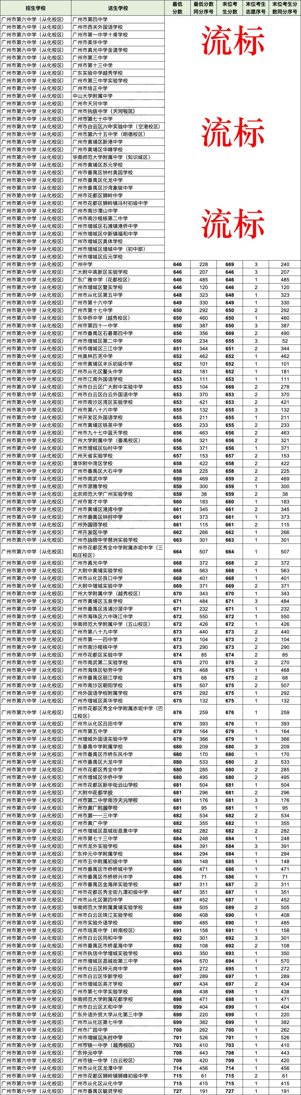 2026广州中考名额分配＂流标＂榜:哪些高中流标多?哪些初中竞争最激烈?-第17张图片-四季读书网
