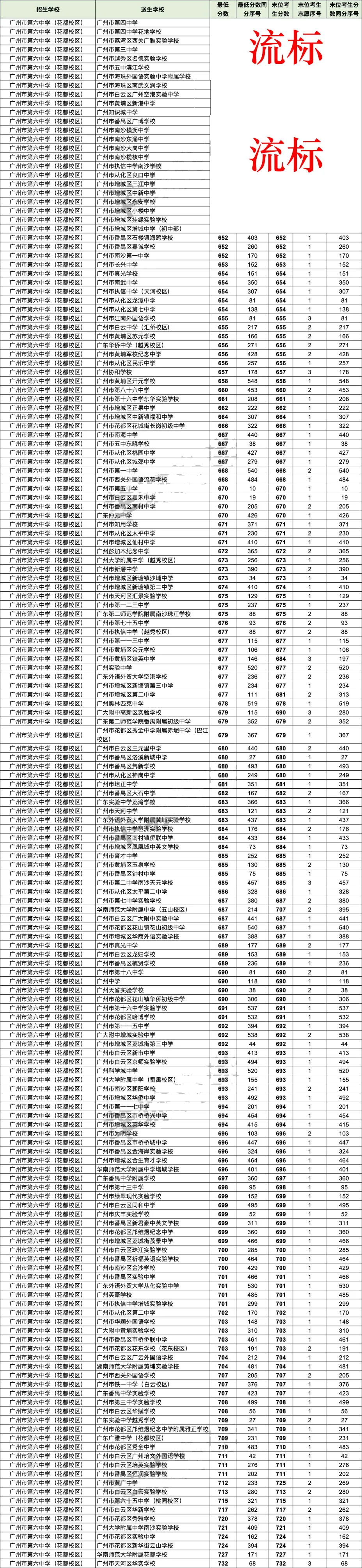 2026广州中考名额分配＂流标＂榜:哪些高中流标多?哪些初中竞争最激烈?-第18张图片-四季读书网