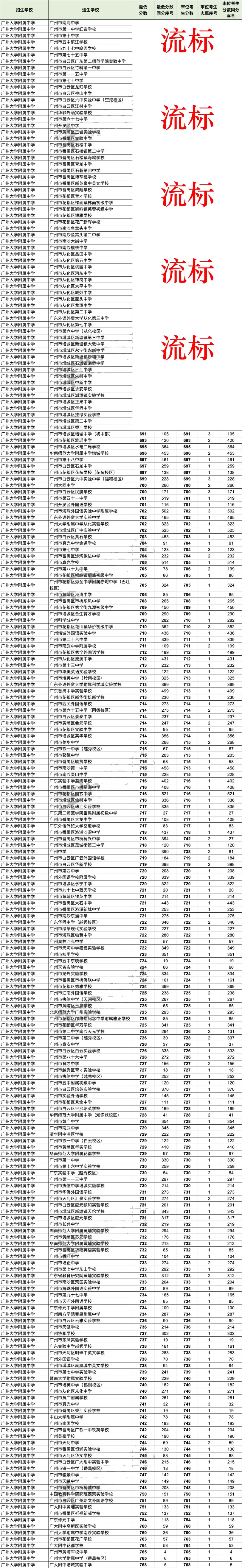 2026广州中考名额分配＂流标＂榜:哪些高中流标多?哪些初中竞争最激烈?-第19张图片-四季读书网