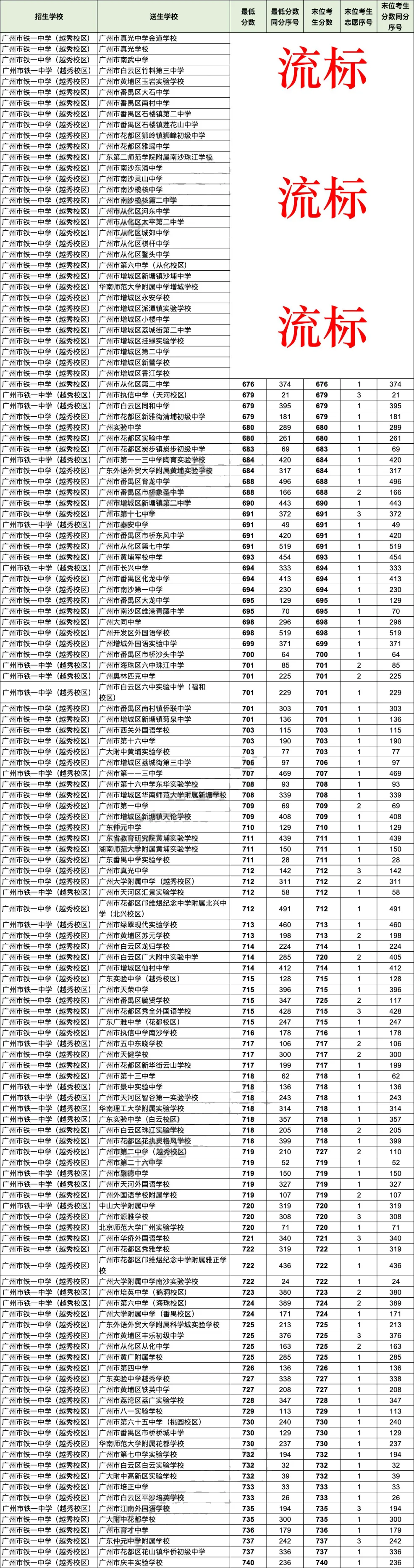 2026广州中考名额分配＂流标＂榜:哪些高中流标多?哪些初中竞争最激烈?-第20张图片-四季读书网
