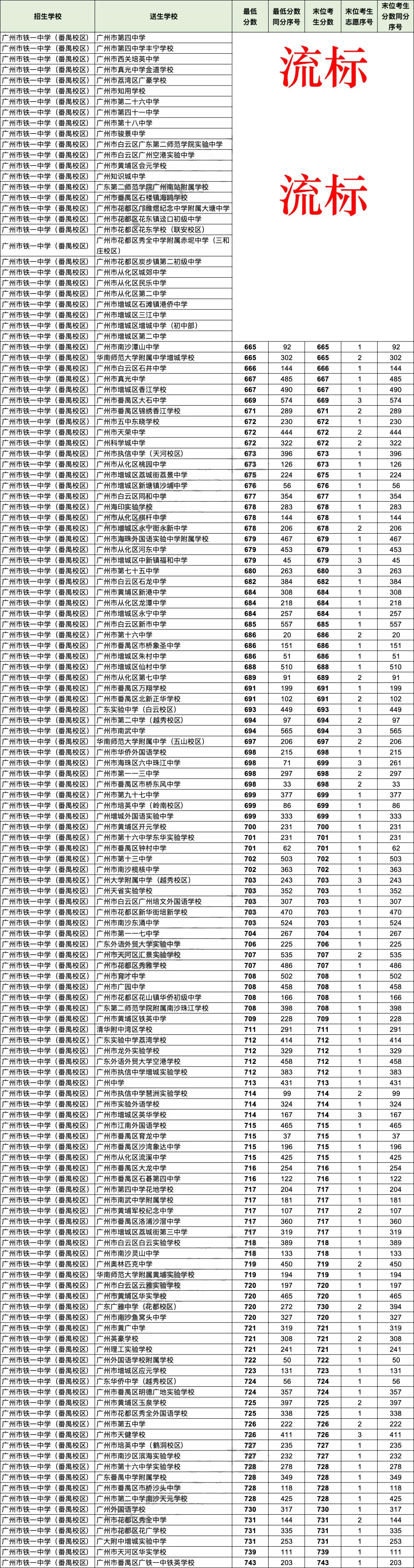 2026广州中考名额分配＂流标＂榜:哪些高中流标多?哪些初中竞争最激烈?-第21张图片-四季读书网