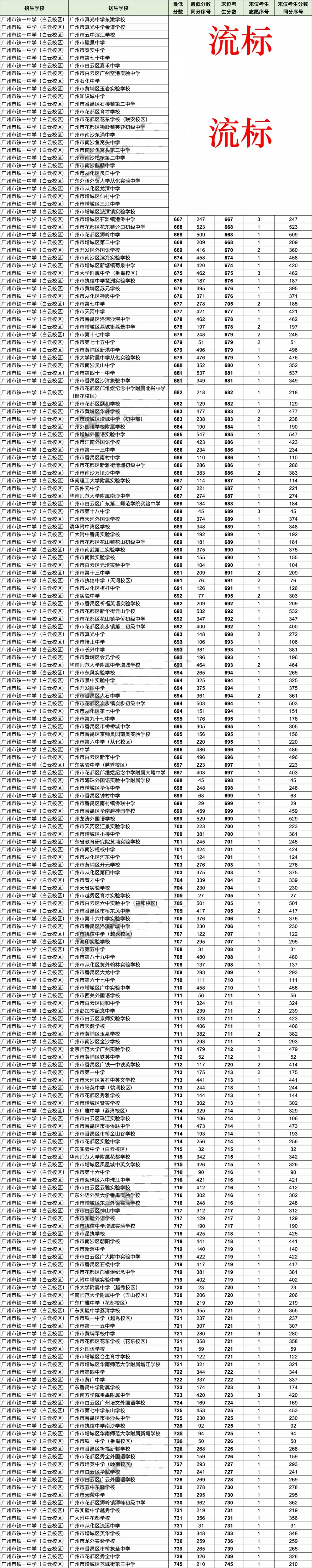 2026广州中考名额分配＂流标＂榜:哪些高中流标多?哪些初中竞争最激烈?-第22张图片-四季读书网