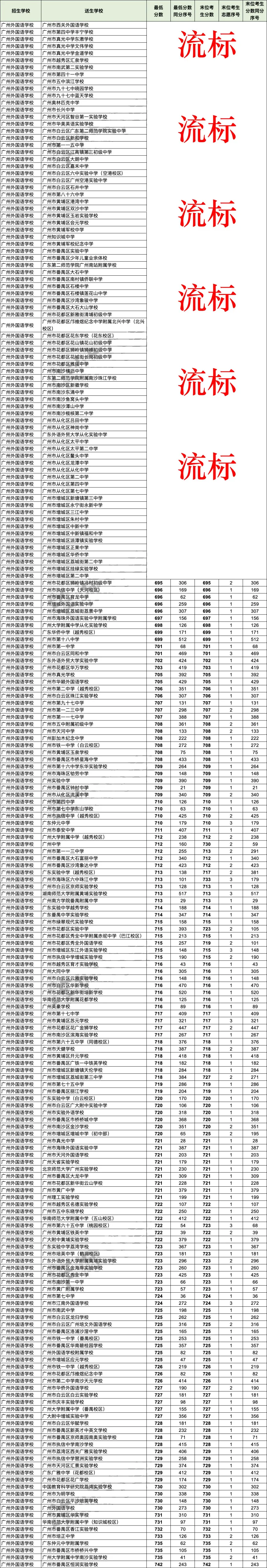 2026广州中考名额分配＂流标＂榜:哪些高中流标多?哪些初中竞争最激烈?-第23张图片-四季读书网