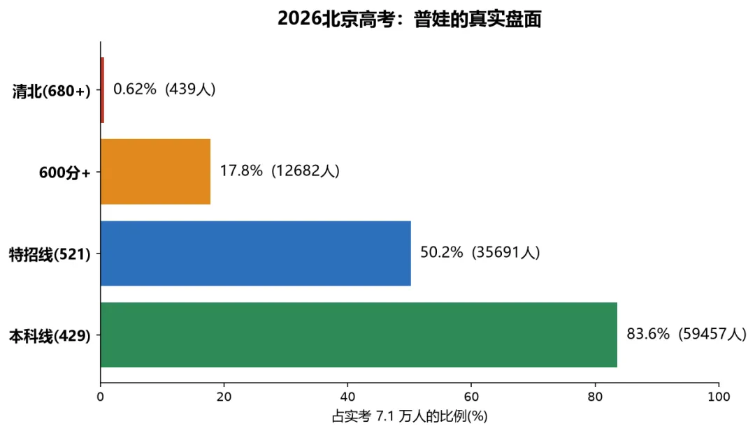 初三、高一家长:83%本科率是个陷阱-第1张图片-四季读书网 初三、高一家长:83%本科率是个陷阱-第1张图片-四季读书网