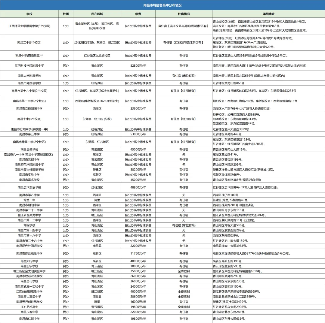 一文读懂南昌初三中考与本地高中学校:重点普高办学情况梳理,中招录取规则解读,找准适配目标院校(附2027年最新各省高考报名时间汇总)-第7张图片-四季读书网